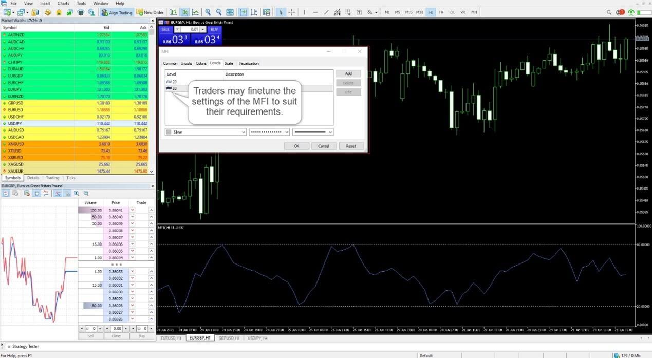 Applying the MFI Indicator to MT5 Price Chart
